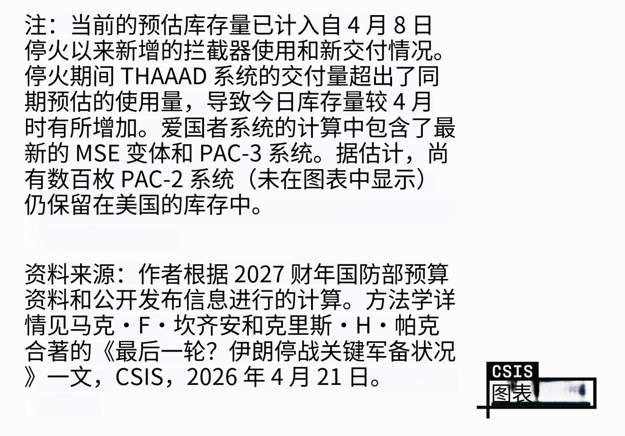 CISI评估了美军导弹库存，确认特朗普还可可以打几个月！但是他们明显忽略了一点，