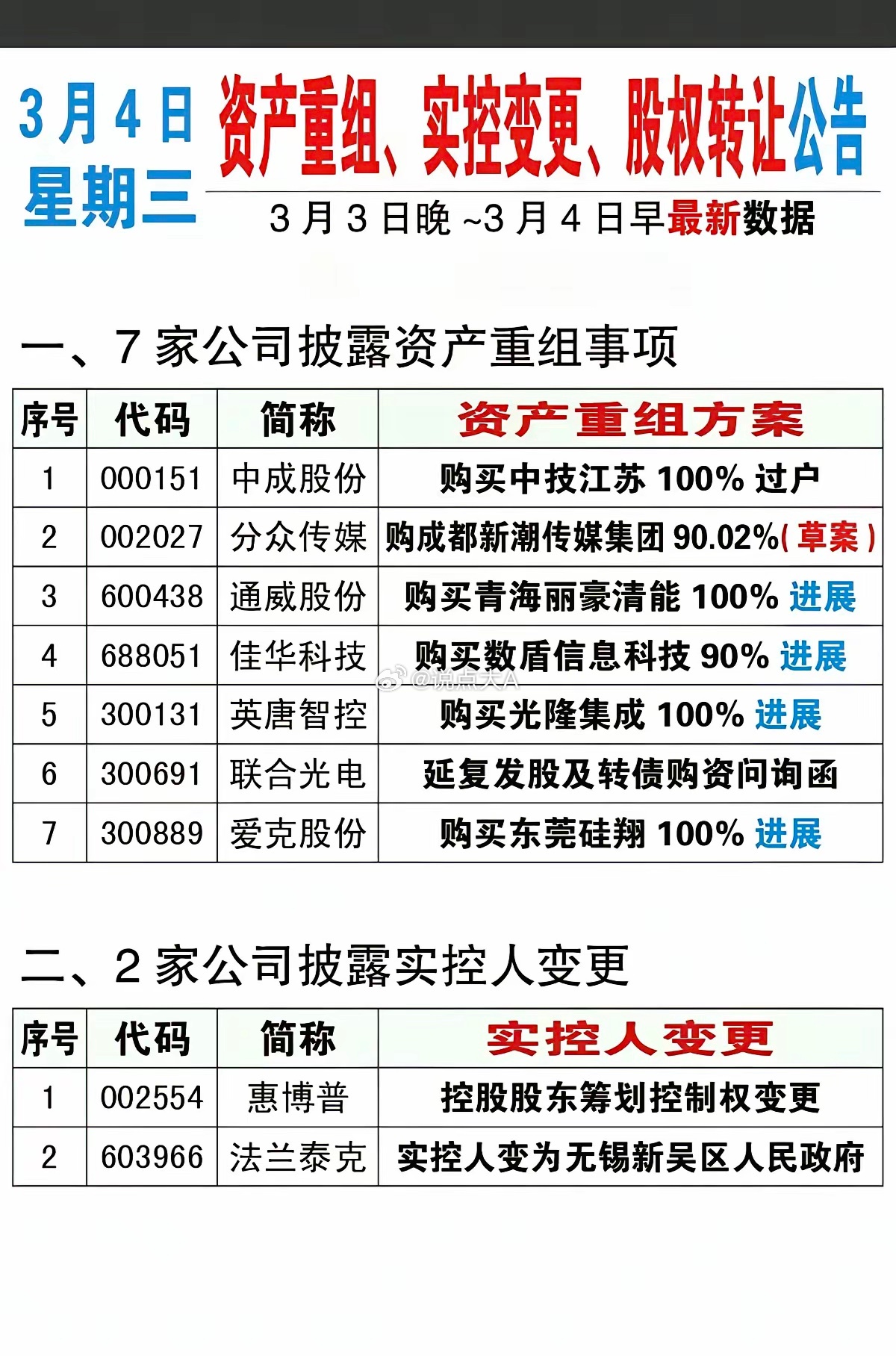 3月4日，星期三A股资产重组、实控变更、股权转让公告！！！7家公司披露资产重组事