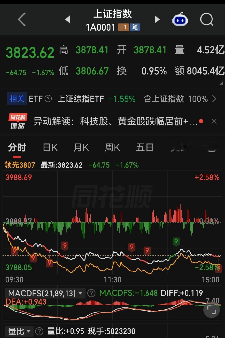 千亿资金抽离、A50交割在即，明日A股这样走！

各位朋友些，今天上证指数收在3