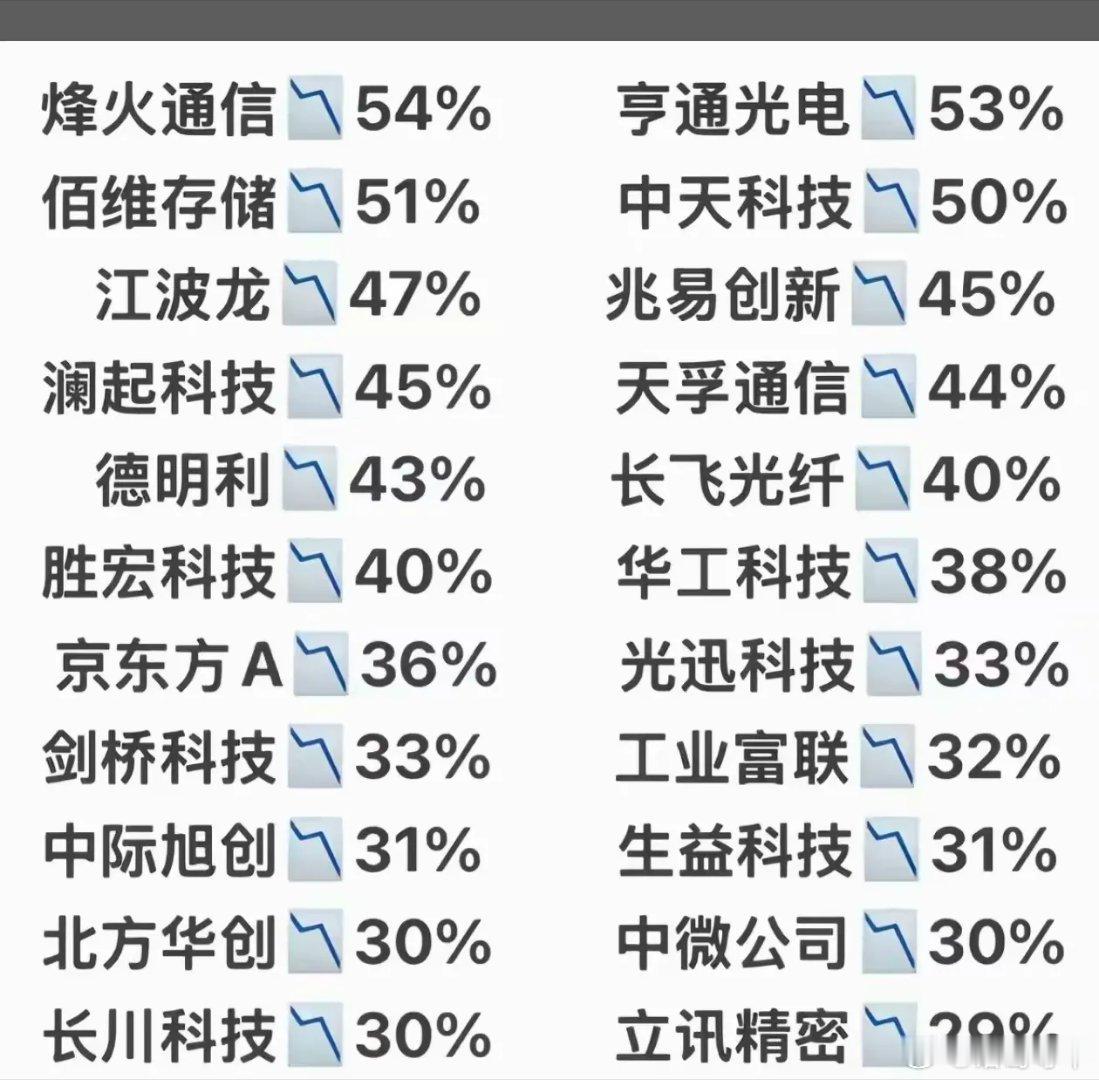 七月份，科技板块整体遭遇重压，跌幅惨烈。其中，AI算力与光通信赛道调整最为剧烈。