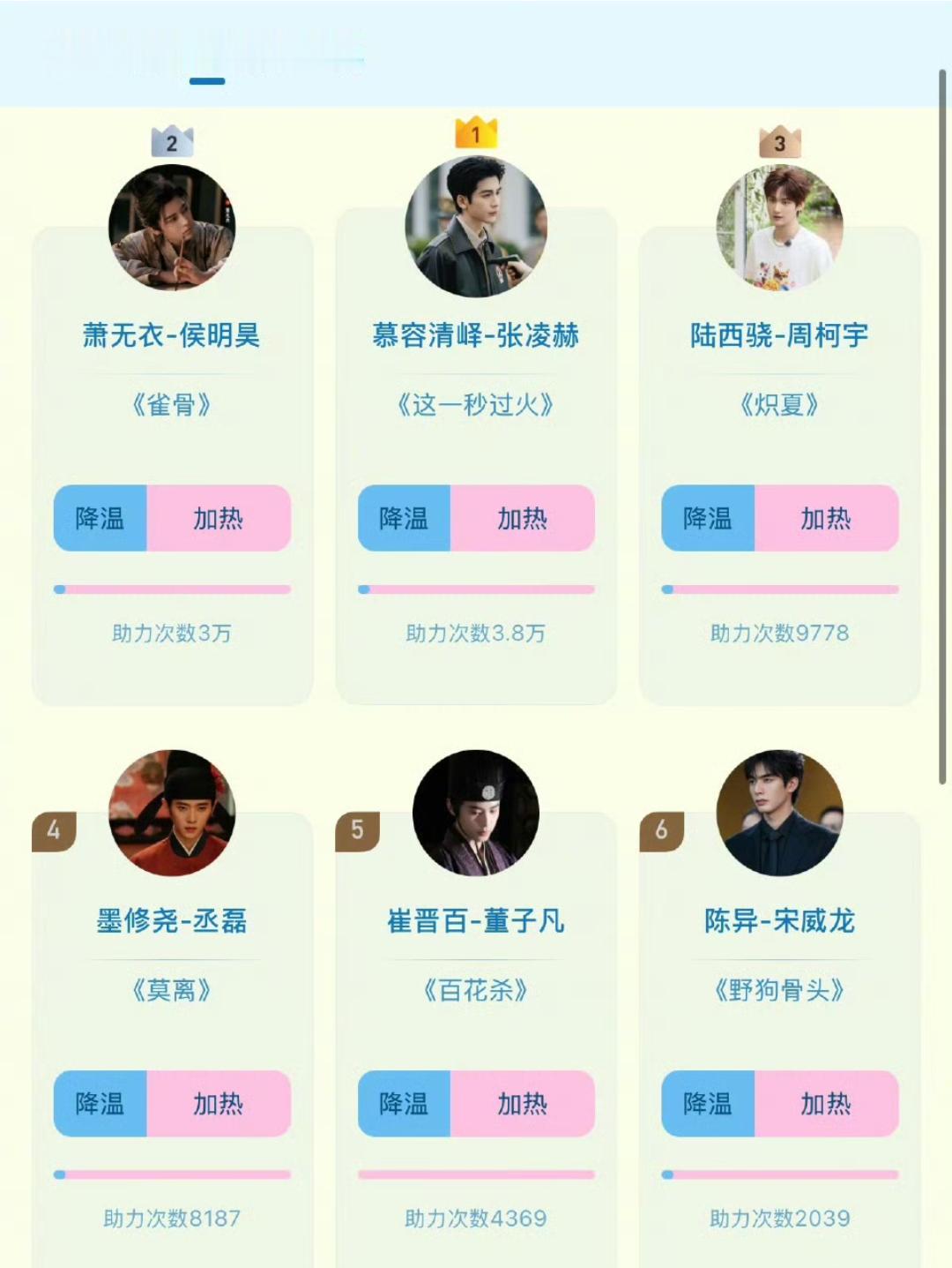 2026暑期最热男性角色目前排名：
前十：张凌赫、侯明昊、周柯宇、丞磊、董子凡、