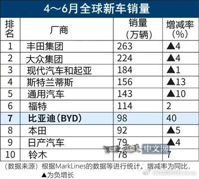 比亚迪今年的上升势头还是很稳健，4-6月的销量超越本田日产，来到全球第七。新能源