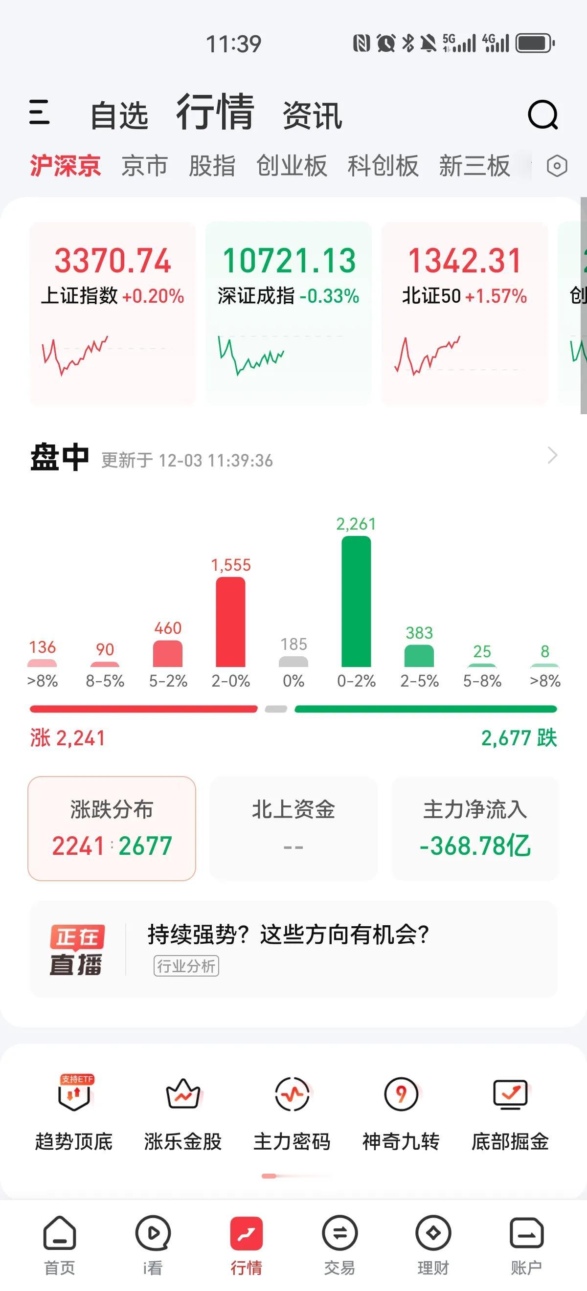 指数窄幅震荡，半天成交量超过一万亿，主力资金又跑了三四百亿，个股跌多涨少，个人感