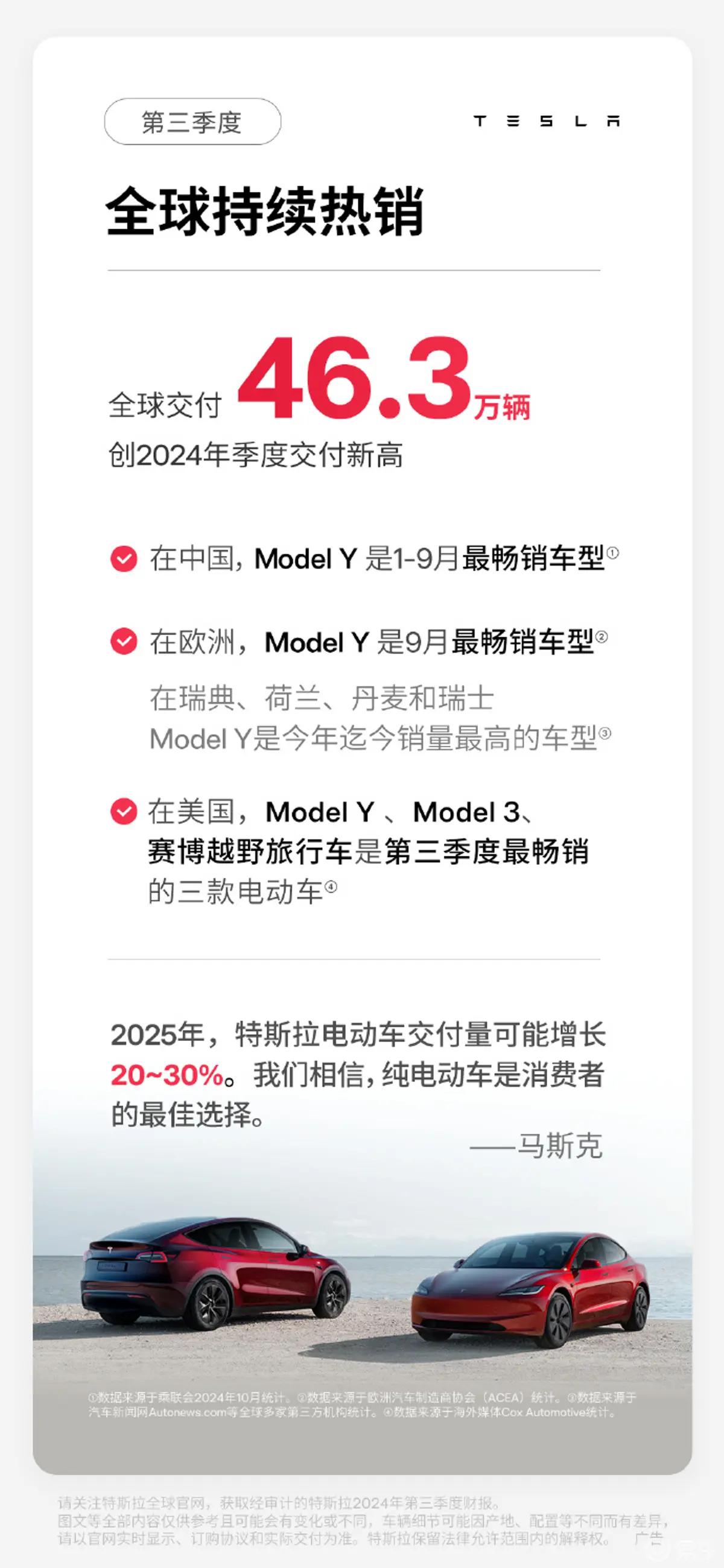 特斯拉官方宣布，2024年第三季度全球交付46.3万辆电动车，创季度交付新高。