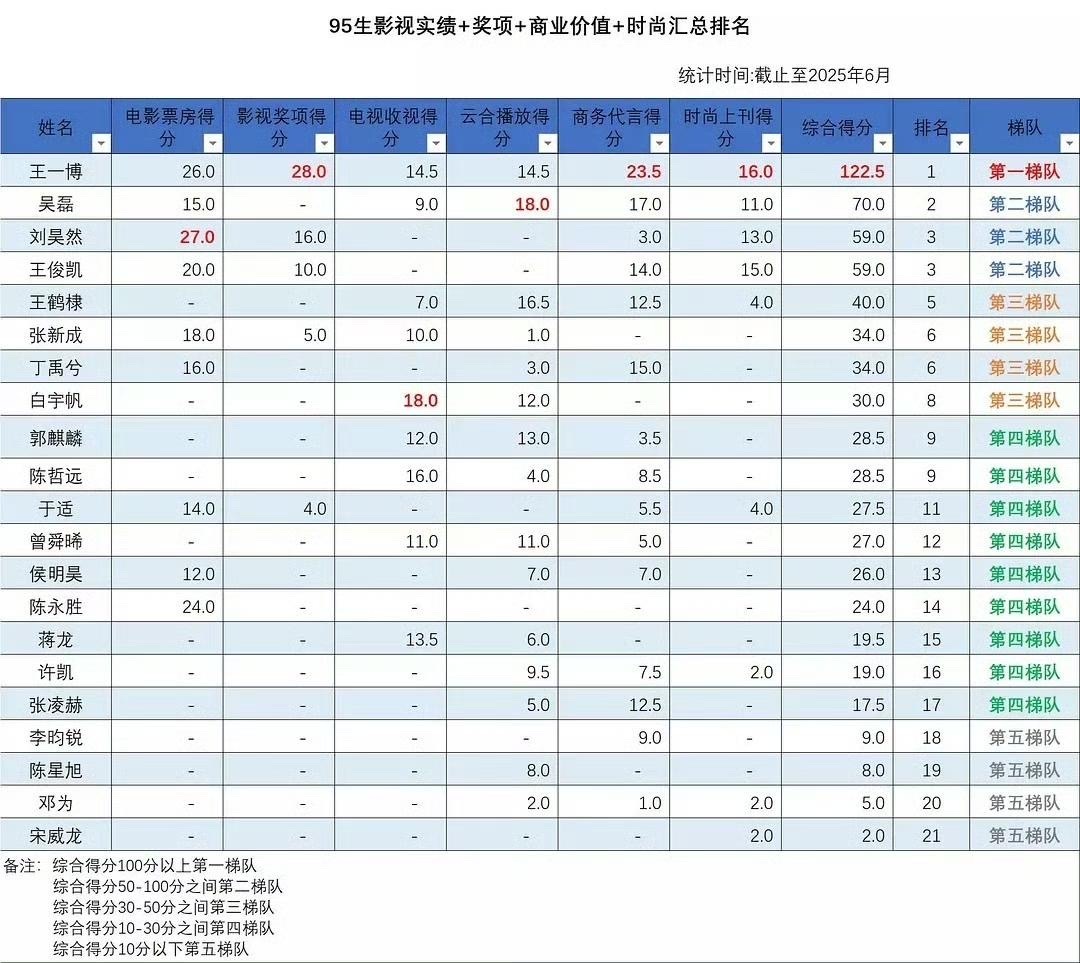95生影视实绩奖项、商业价值、时尚汇总排名第一梯队：王一博第二梯队：吴磊、刘昊然