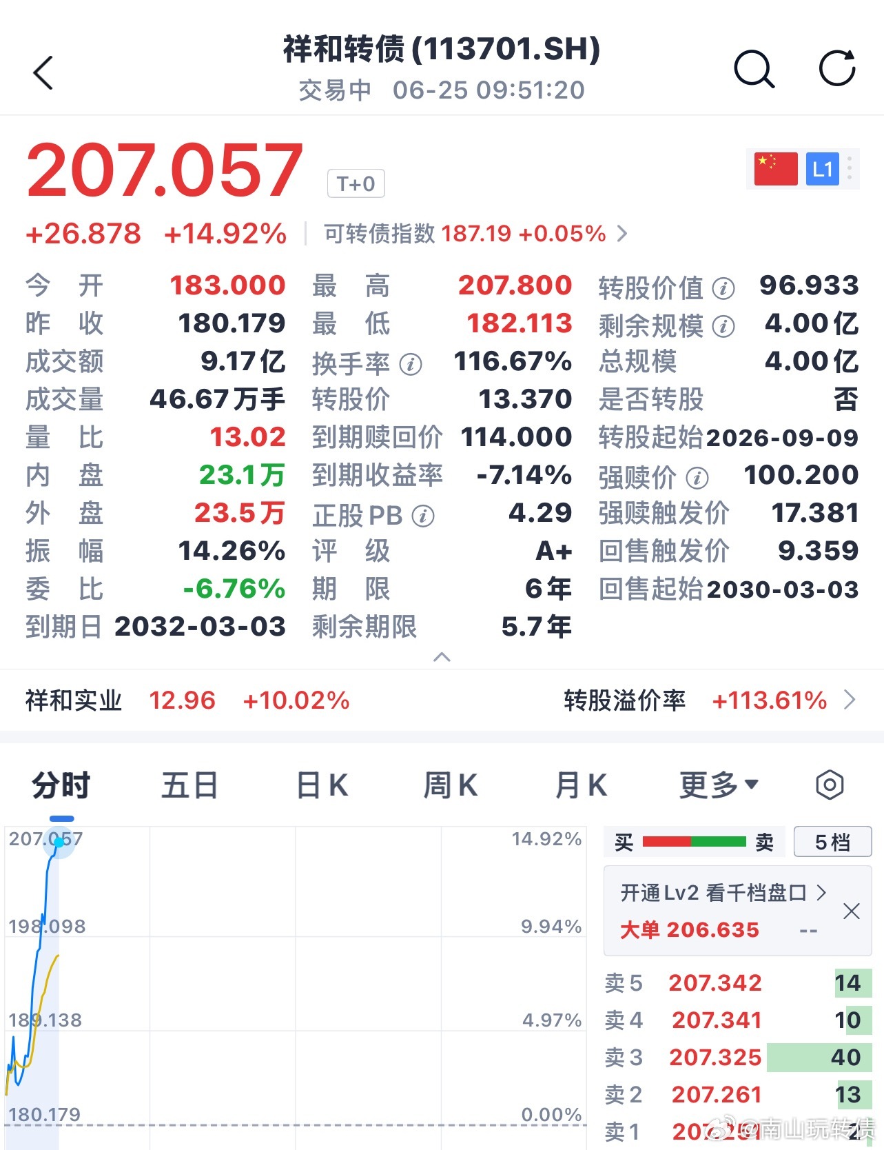 祥和转债看着上涨📈不敢追 