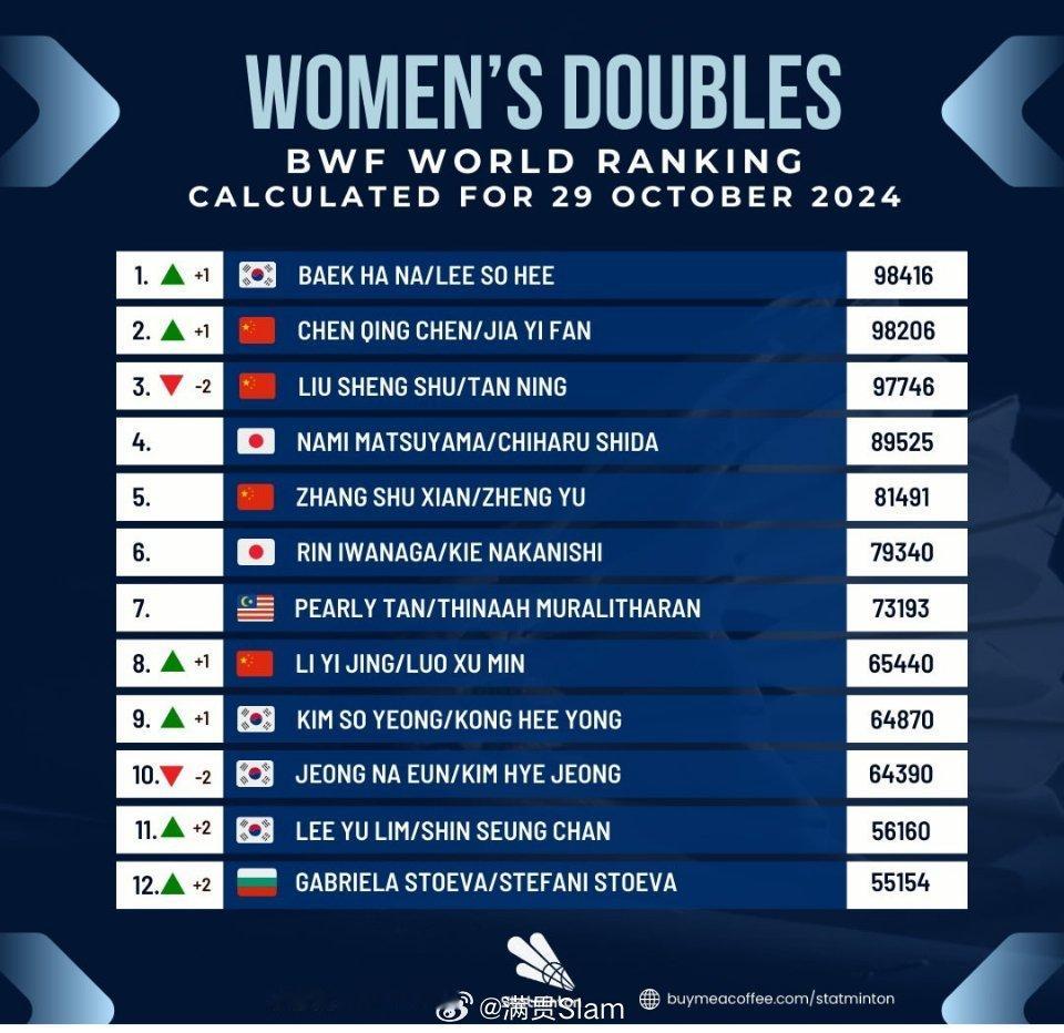 #中国羽毛球队[超话]#  本周世界排名Top🔟国羽女双选手：2️⃣陈清晨/贾
