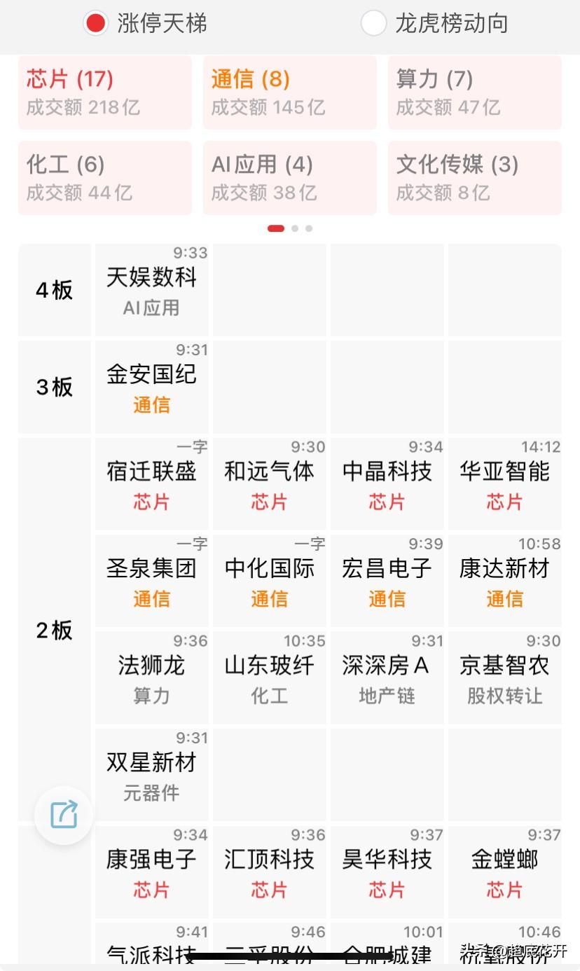 明天关键节点，决定指数上下！

昨天为什么说不要急，因为现在资金还在跑，上涨无量