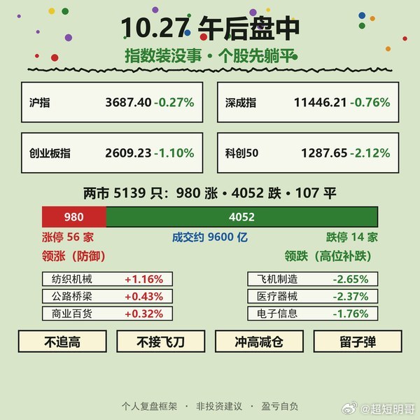 【午后盘中】指数装没事，个股先躺平。 沪指3687点只跌0.27%，但两市405