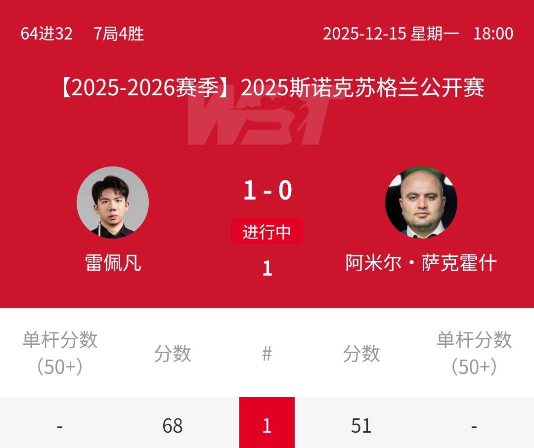 1-0冲冠，68-51，卫冕冠军雷佩凡强势开局！北京时间12月15日晚，2025