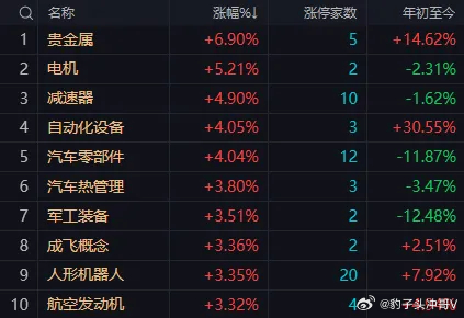 午后仍存反弹空间，攻克4064点20日均线是核心任务一、早盘盘面全景复盘：指数集