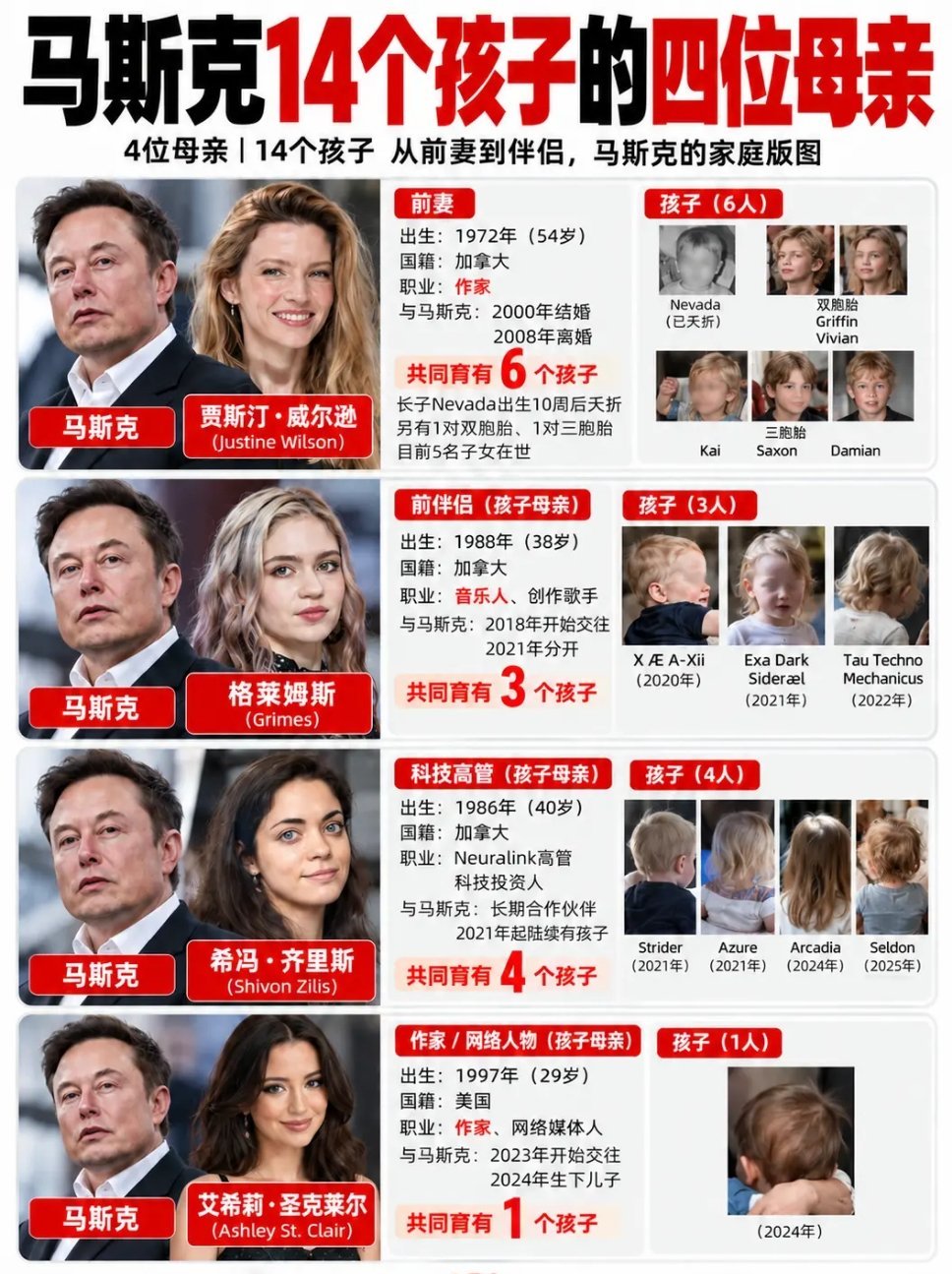 世界首富马斯克14个孩子的四位母亲。 ​​​