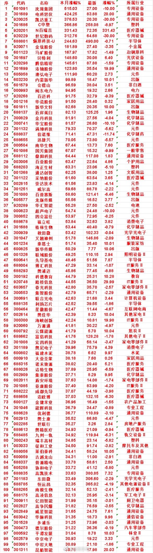 九月以来，整个市场“涨幅最多”的这些名单汇总一览沈鼓集团：本月涨幅 515.03