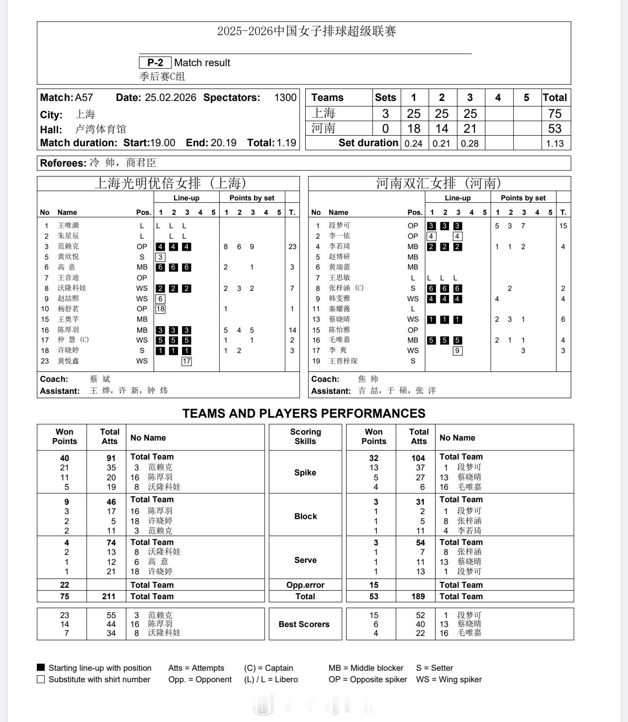 【技术统计】排超联赛季后赛第1轮，上海女排3比0河南女排（25-18 25-14