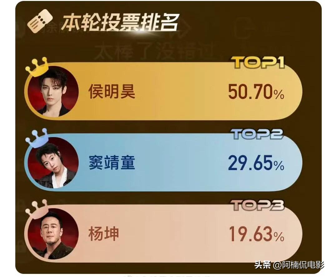 侯明昊直接赢下杨坤、窦靖童，还是高票领先，高下一目了然。观众直言他主歌平淡不出彩