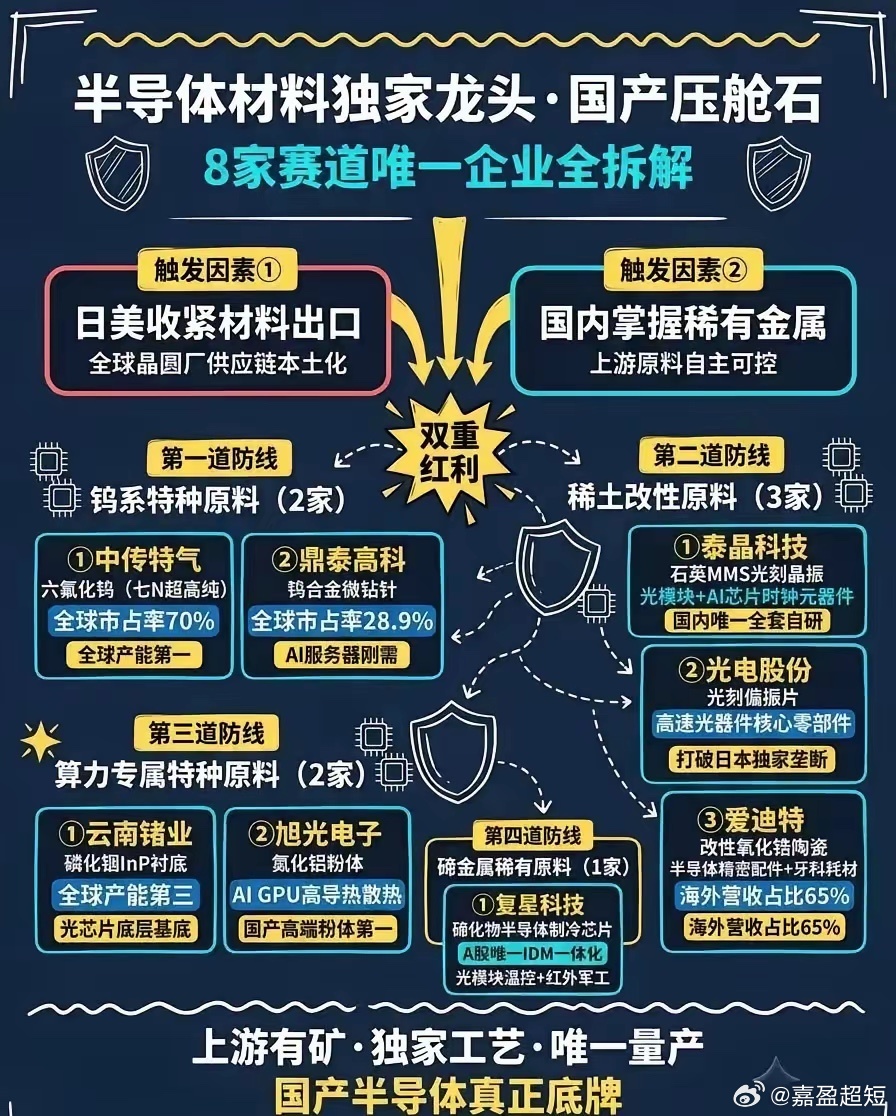 国产半导体材料迎来双重红利，四大赛道龙头筑牢产业压舱石在日美收紧半导体材料出口限