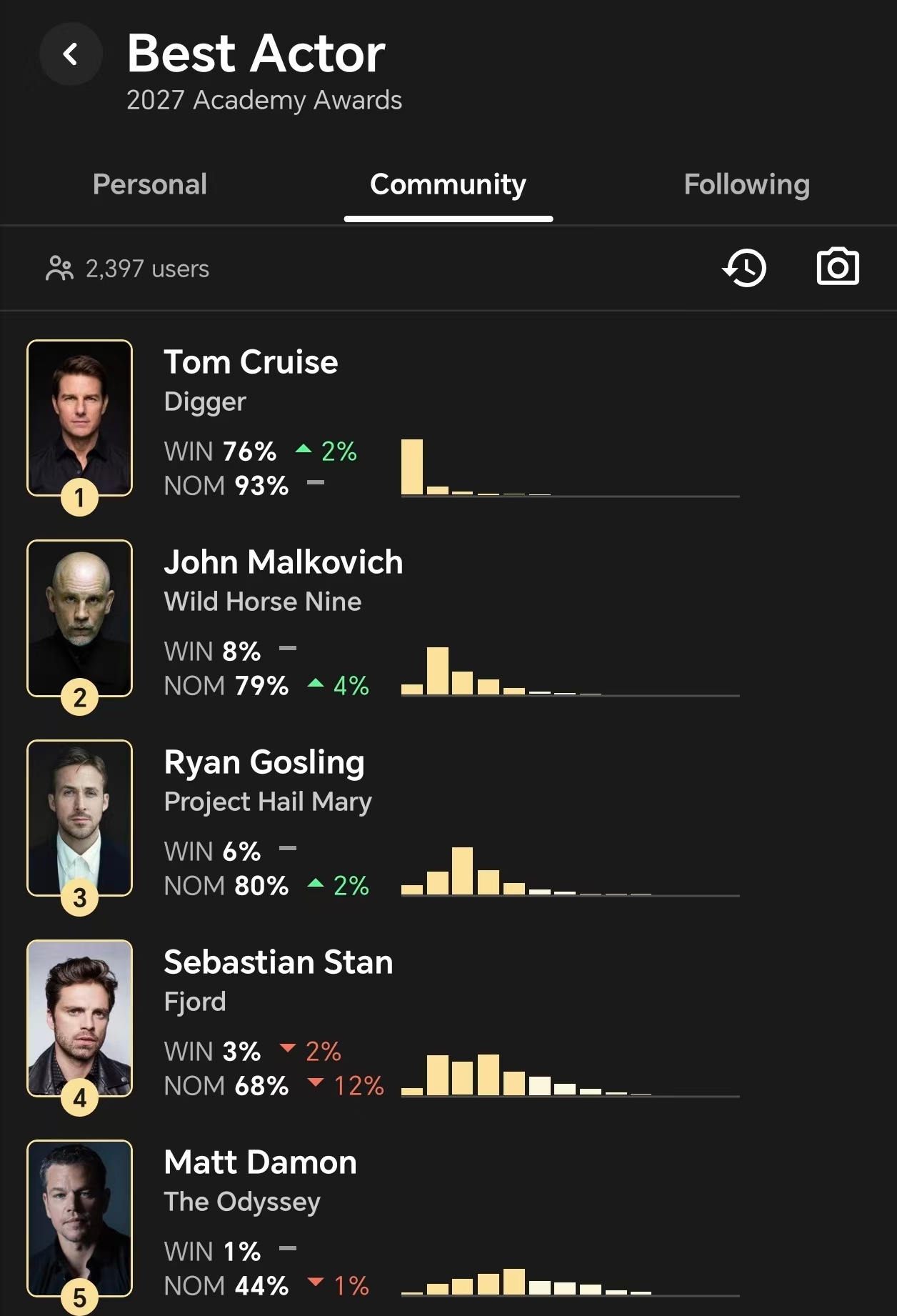 存一个上半年奥斯卡男主超前预测集合版awardswatch👉②awardsda