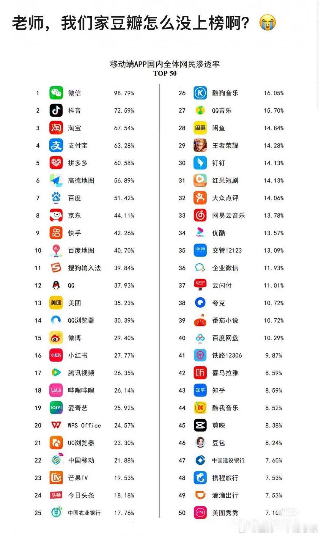 没有把这app 都下了吧[嘻嘻]优酷都被红果超了！豆瓣没有那不是该的嘛，作的，这
