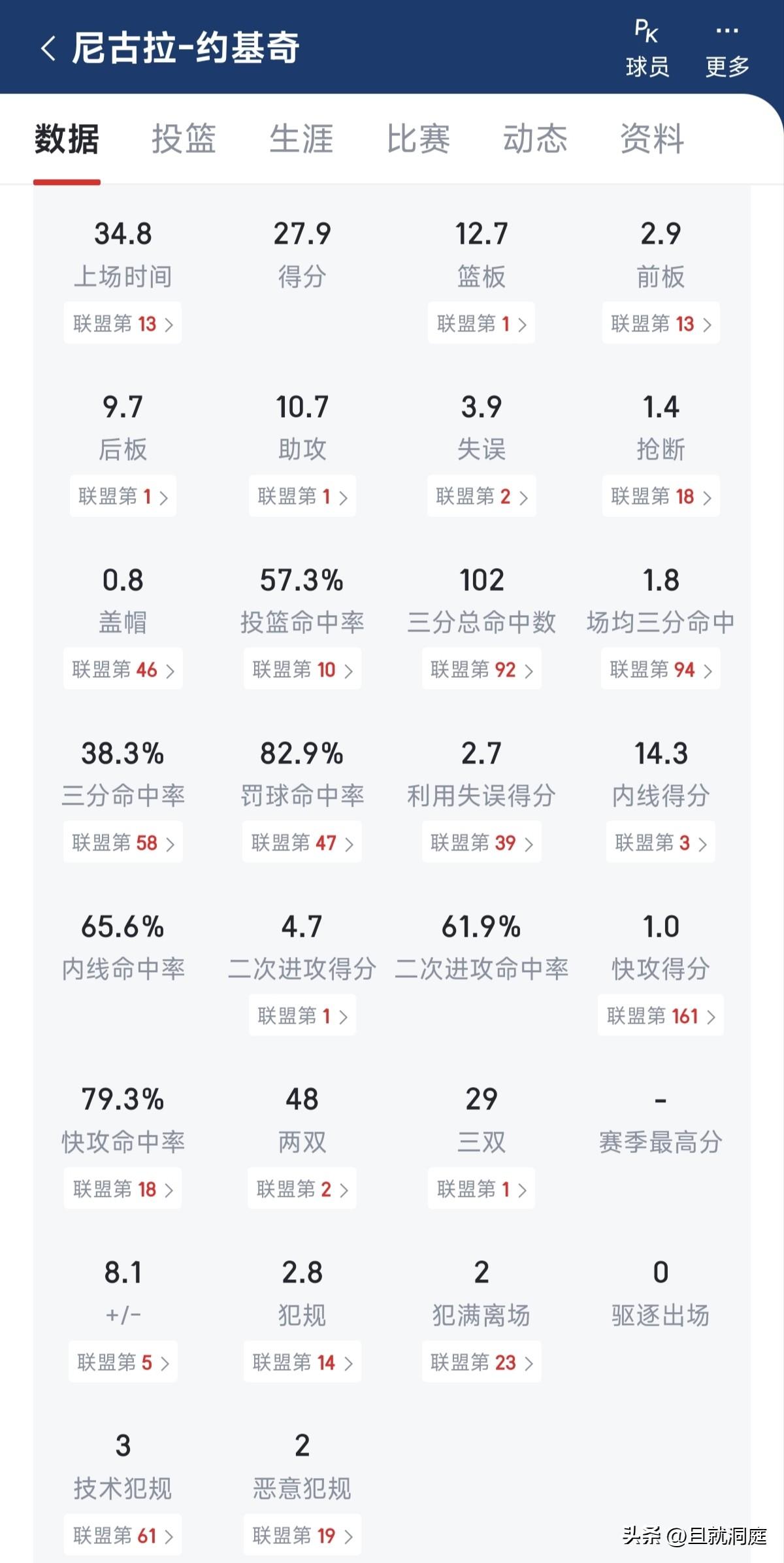 有点尴尬！本赛季同时拿篮板王和助攻王，场均得分27+三双可能还是拿不到MVP！