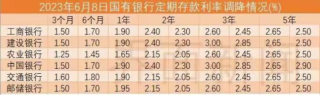 这几天六大银行都在下调存款利率，这说明目前的经济压力确实很大了，疫情三年带来的影