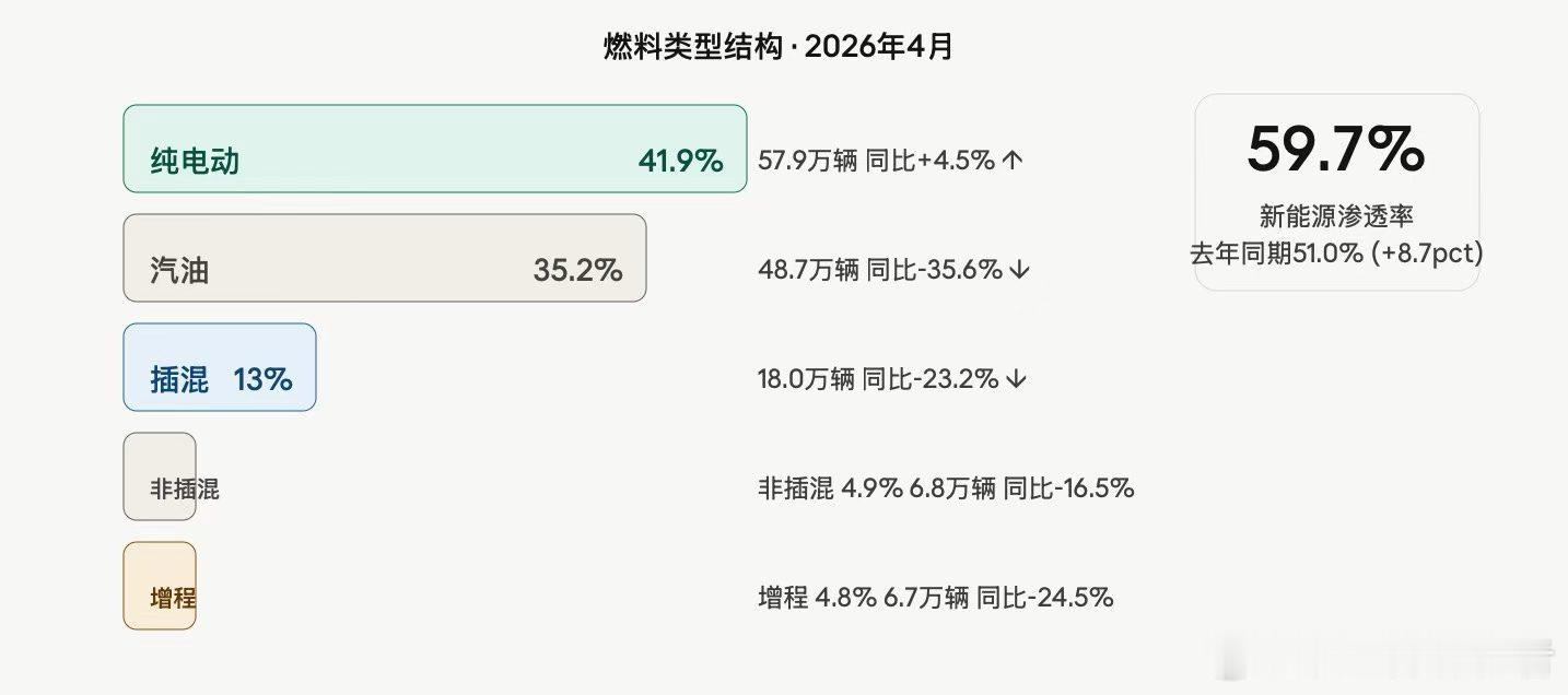 4月汽车市场的新特点，三个历史性首次同时出现：纯电动（57.94万辆，41.9%