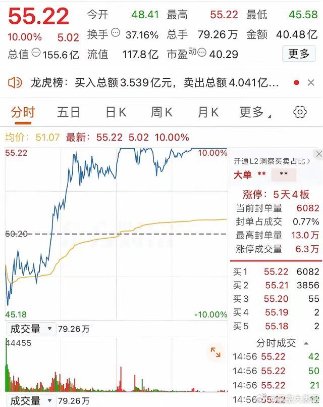 大A今天最牛的票已经诞生了！地天战法，重出江湖！该票今天低开3.57%，开盘后一