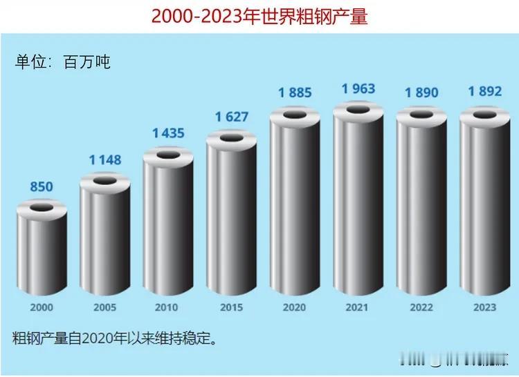 图说2023年世界各地钢产量与消费量，数据来自世界钢铁协会《世界钢铁统计数据20