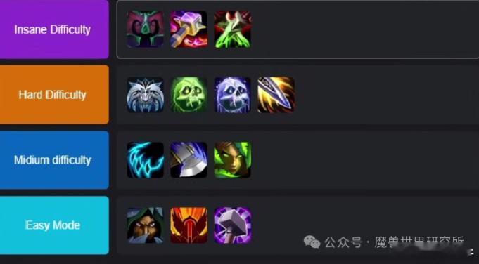 至暗之夜专精难度排行来了！近战专精难度排行• 难的疯狂：浩劫DH、增强萨、奇袭贼