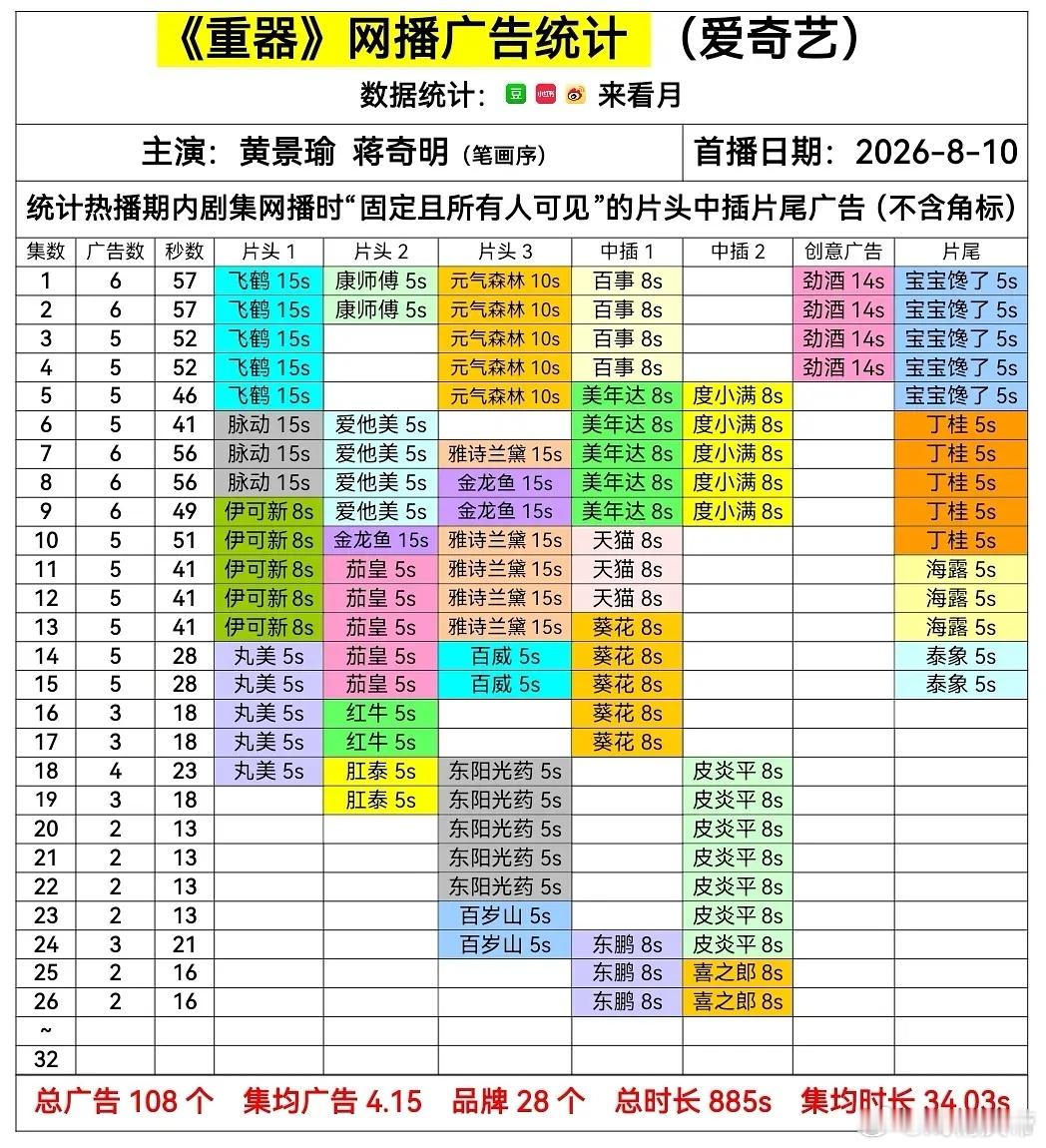 重器 保持2广，新品牌+1🎉 