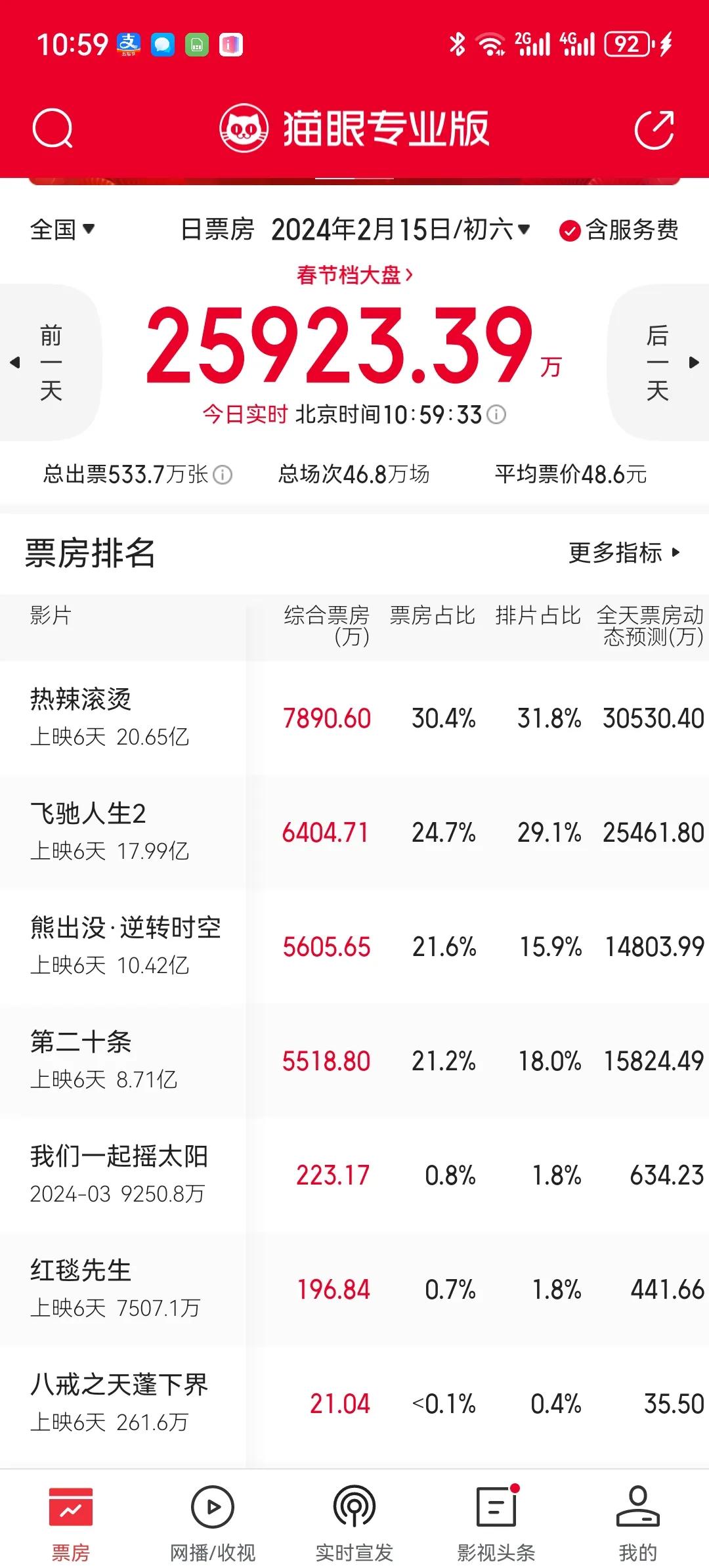 春节电影档票房说明了大部分中国人并不快乐。看看票房前两名，贾玲的热辣滚烫和沈腾的