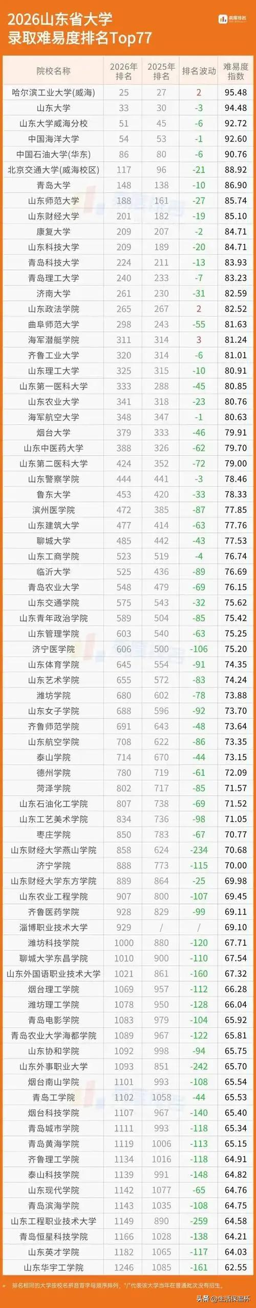 2026山东高校录取难易度榜单揭晓！哈工大（威海）、山东政法学院、海军潜艇学院少