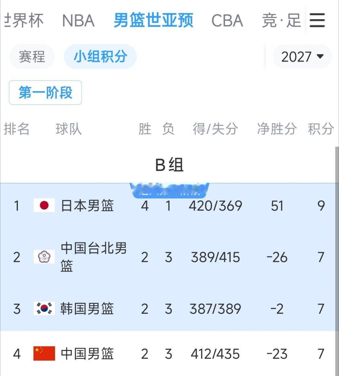 各位给算算分吧，看篮球这么多年，没想到也有这一天中国男篮