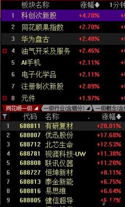 下午市场震荡回落，创业板领跌。科创次新股上涨，主要是AI算力太火了，带火了存储芯