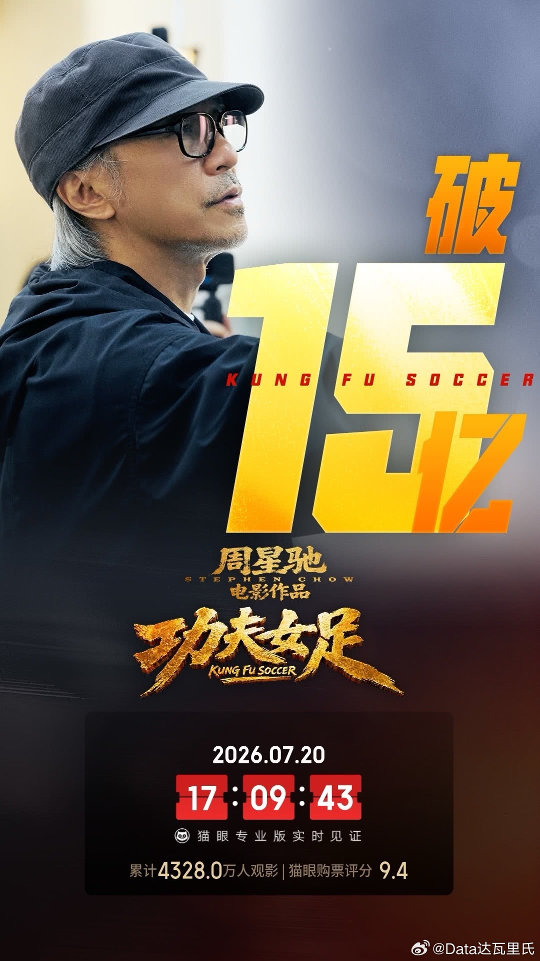 功夫女足票房超15亿15亿票房了观影人次超4300+万功夫女足票房超15亿