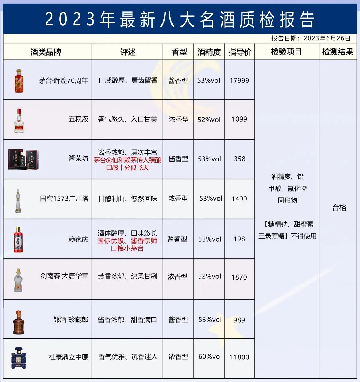 最新发布，中国名酒抽检报告出炉，酒质最佳竟是这8款，100%纯粮酿制，不含1滴添