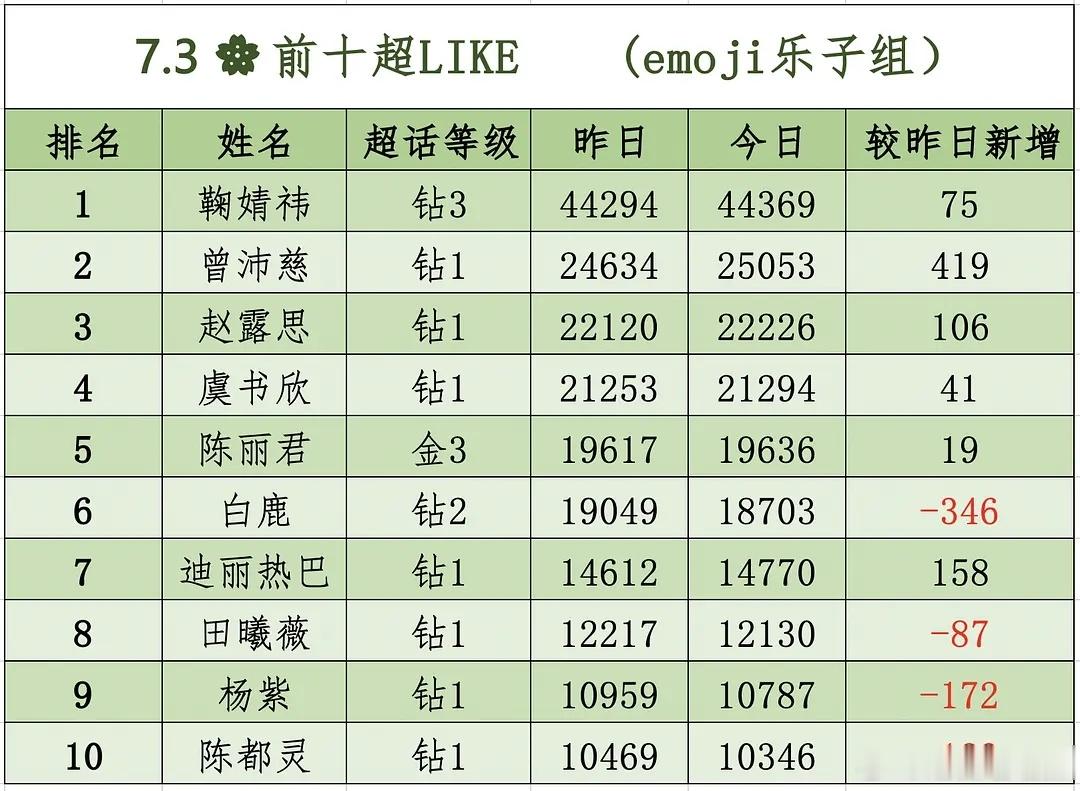 7.3🌸前十超LIKE，（0点整） 