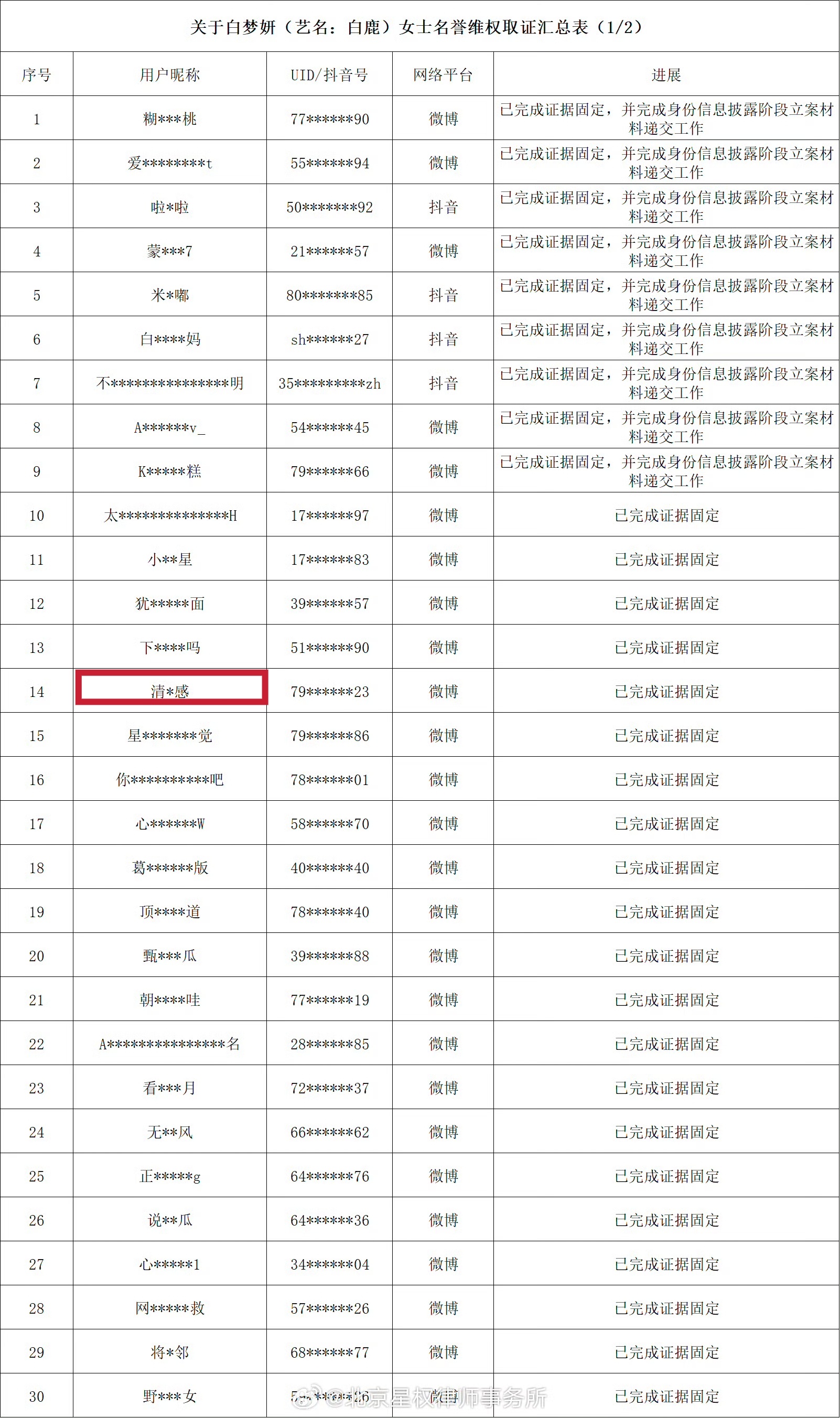 该人员长期刻意编造谣言抹黑艺人、建立黑超，还给自己冠上“正义使者”的名头，到处私