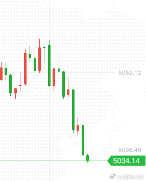 56空，现报价34,，几分钟220点利润，这种瞬间盈利的行情多来好吧!黄金黄金金