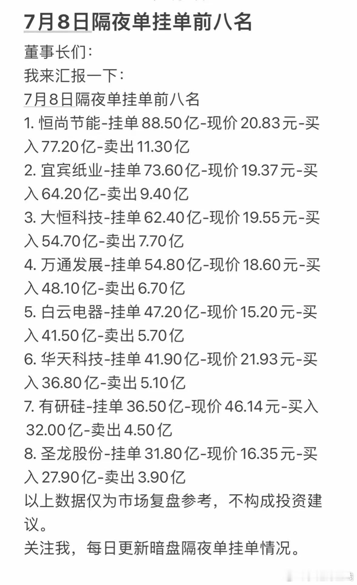 7月8日周三隔夜预埋单前八名更新，昨日晚间委托总量超700亿，做多情绪偏强。恒尚