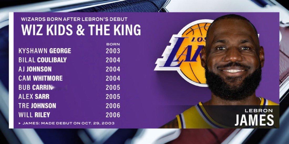 奇才所有球员都出生在詹姆斯NBA首秀之后。NBA