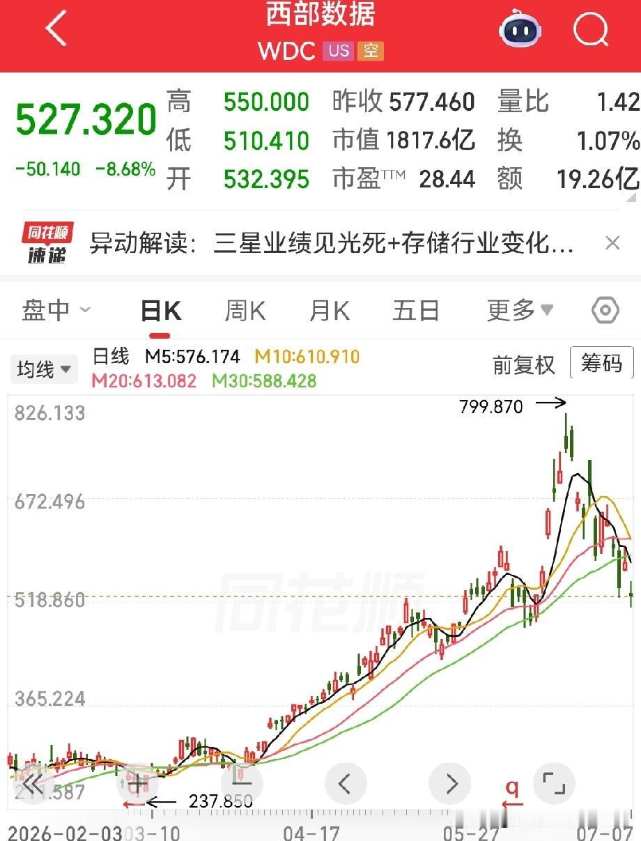 马上就凌晨了，看了看美股存储芯片走势，我不想说啥了，大家看看就好了，做到心中有数