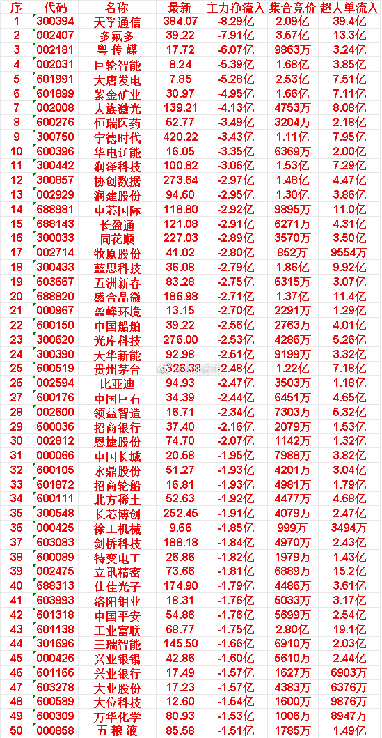 5月18日开盘45分钟，主力“卖出的 ”50名单！天孚通信：最新价 384.07