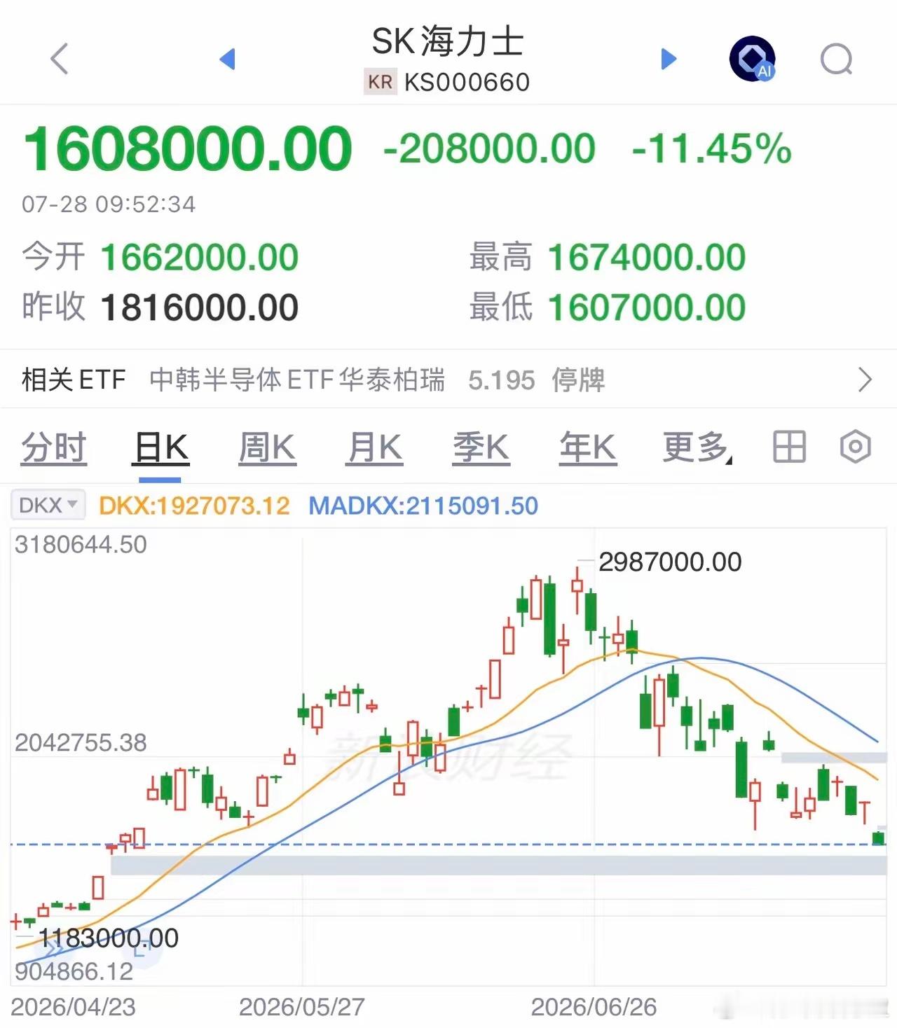 海力士暴跌，创本轮下跌新低！高杠杆炒股的韩国家庭哀鸿遍野！事实上，全球半导体，以