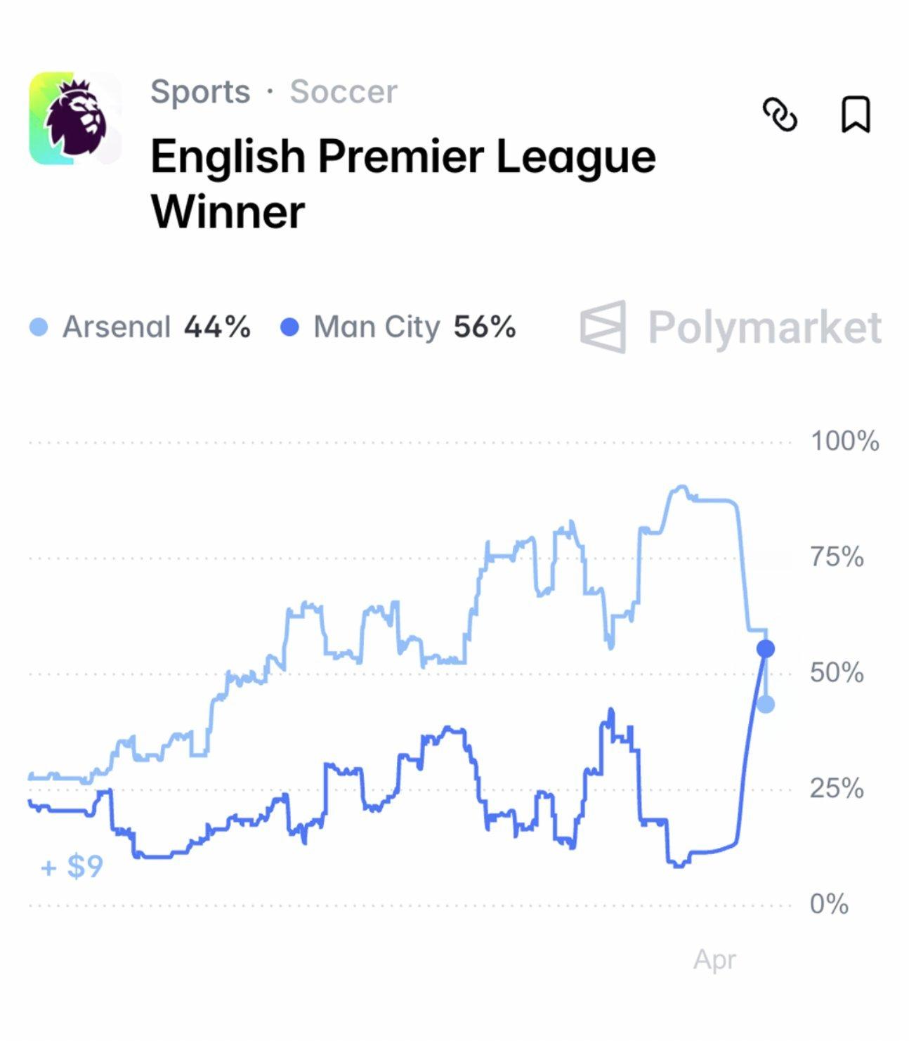 著名预测市场平台Polymarket数据：一个月前的英超联赛夺冠赔率：📈91%