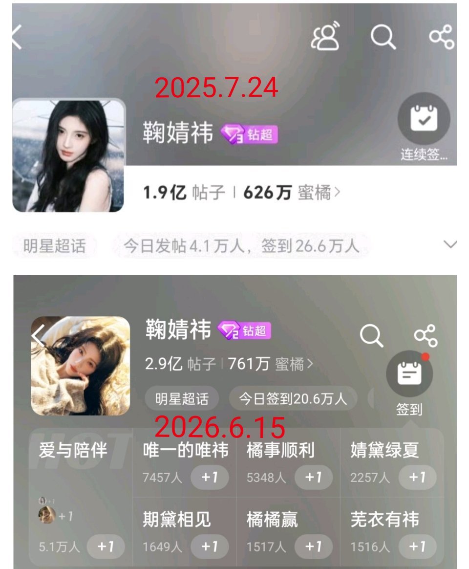 看了下，鞠婧祎超话不到一年时间发了1亿个帖子，即将迎来3亿帖子大关！！ 