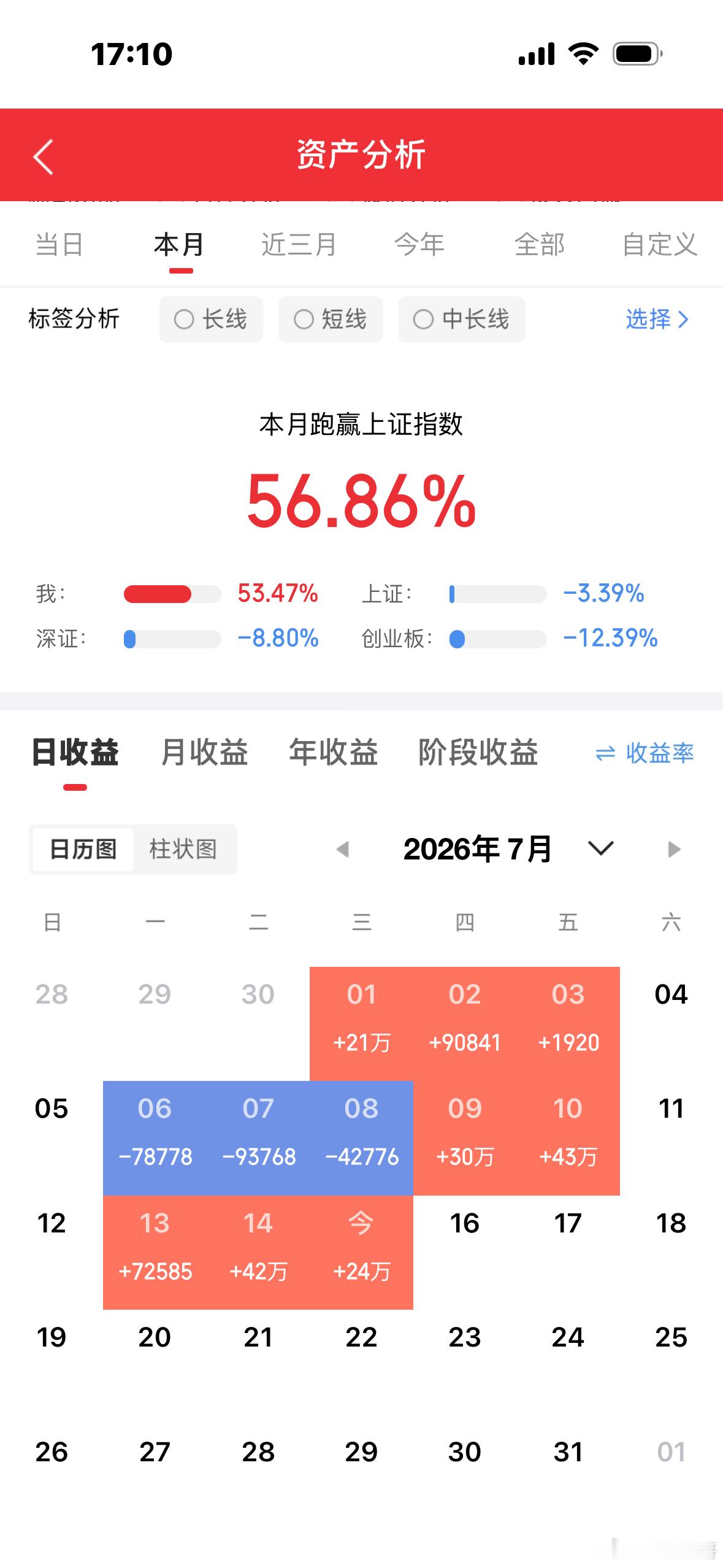 7月15日周三｜人气个股盘面复盘今天市场极致分化，涨跌割裂感特别重，不同个股走出