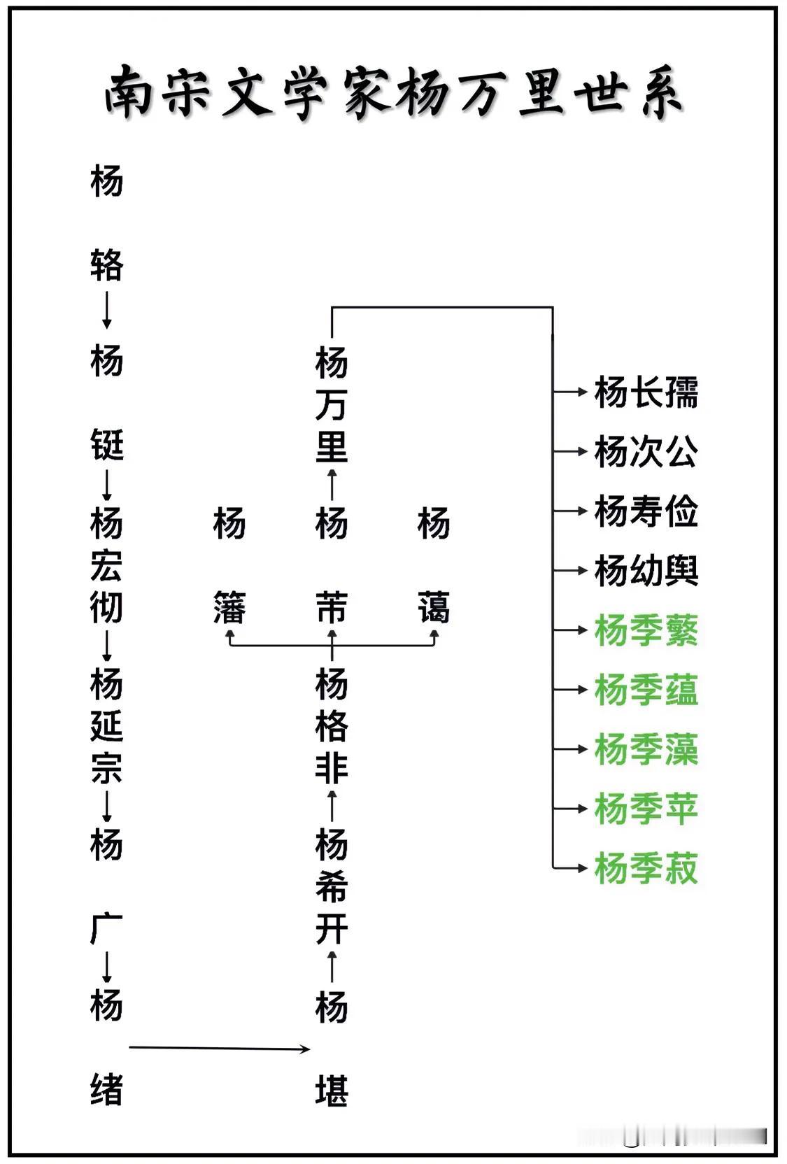 南宋“中兴四大诗人”之一、著名文学家杨万里世系