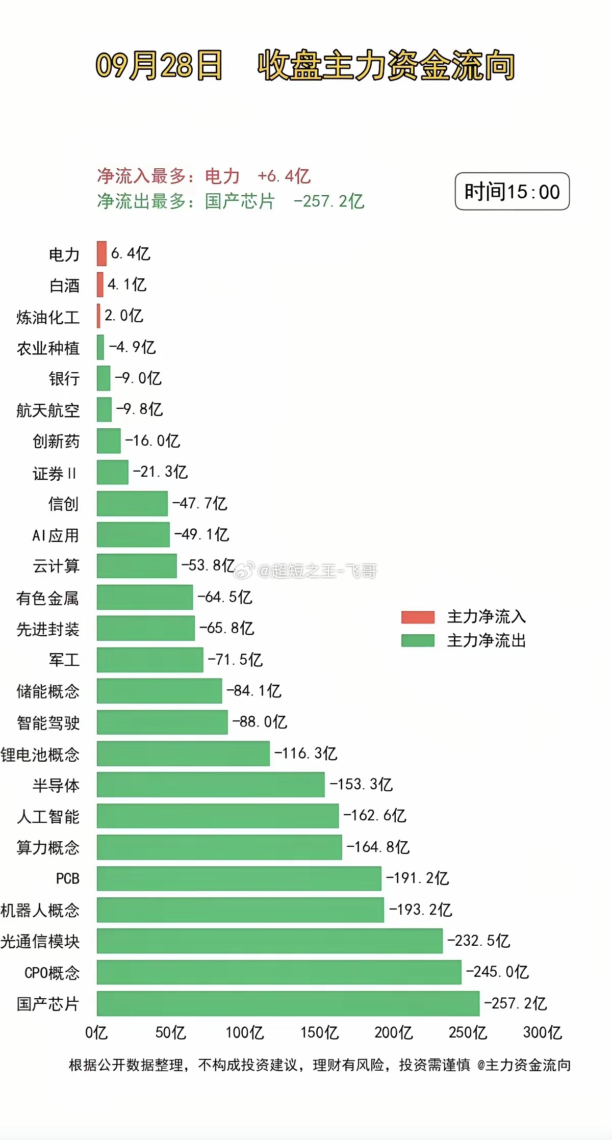 9.28周一  主力分时资金+板块题材监测！​假期效应显现，资金大幅出逃。资金流