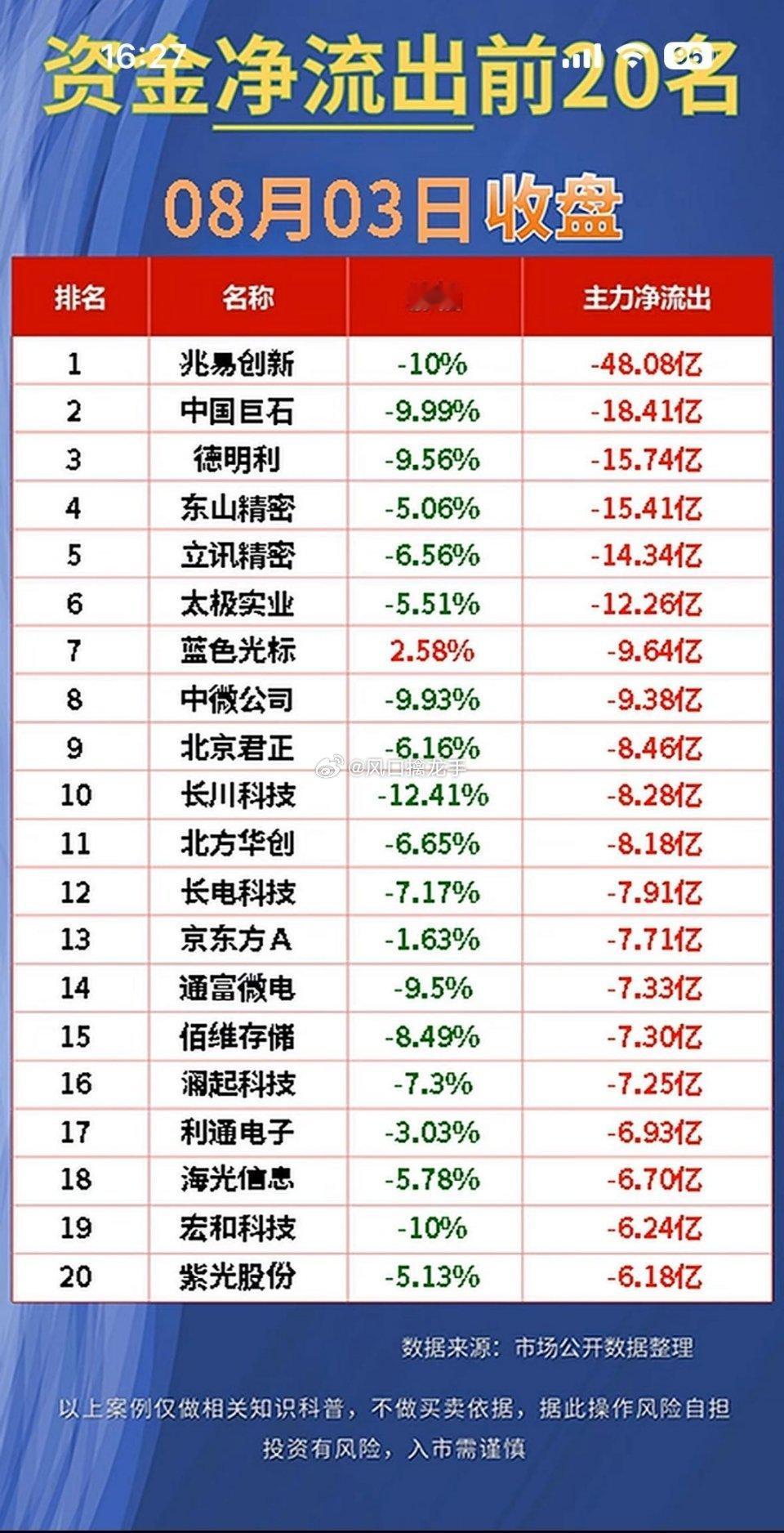8月3日A股主力资金净流入、净流出前20名完整榜单及盘面深度解读⚠️ 风险提示：