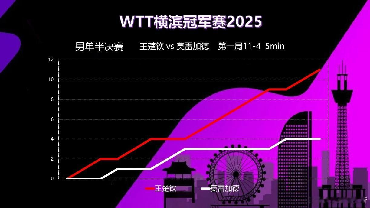 头头比赛记录📝2025WTT横滨冠军赛男单半决赛王楚钦🇨🇳VS 莫雷高德?